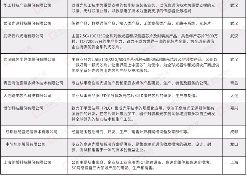 國內光芯片廠商一覽