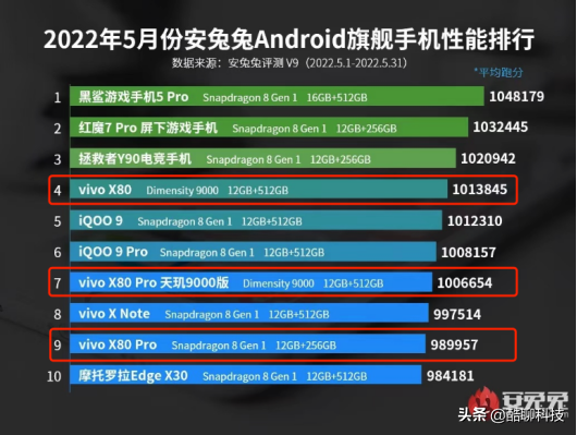 实力全面出色，vivo X80旗舰成3500-5000价位段市场销量第一
