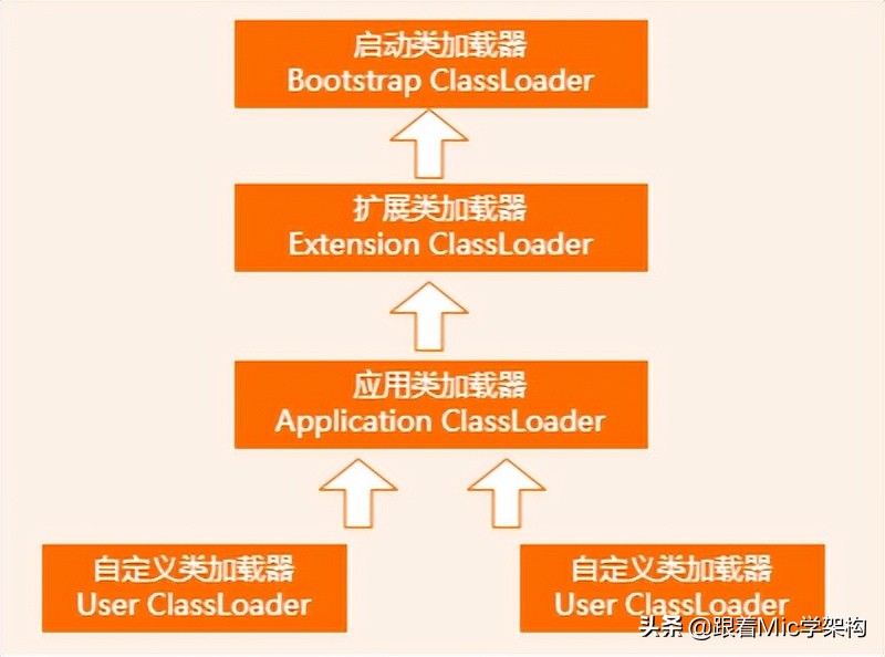 「面试普通人VS高手系列」什么是双亲委派？