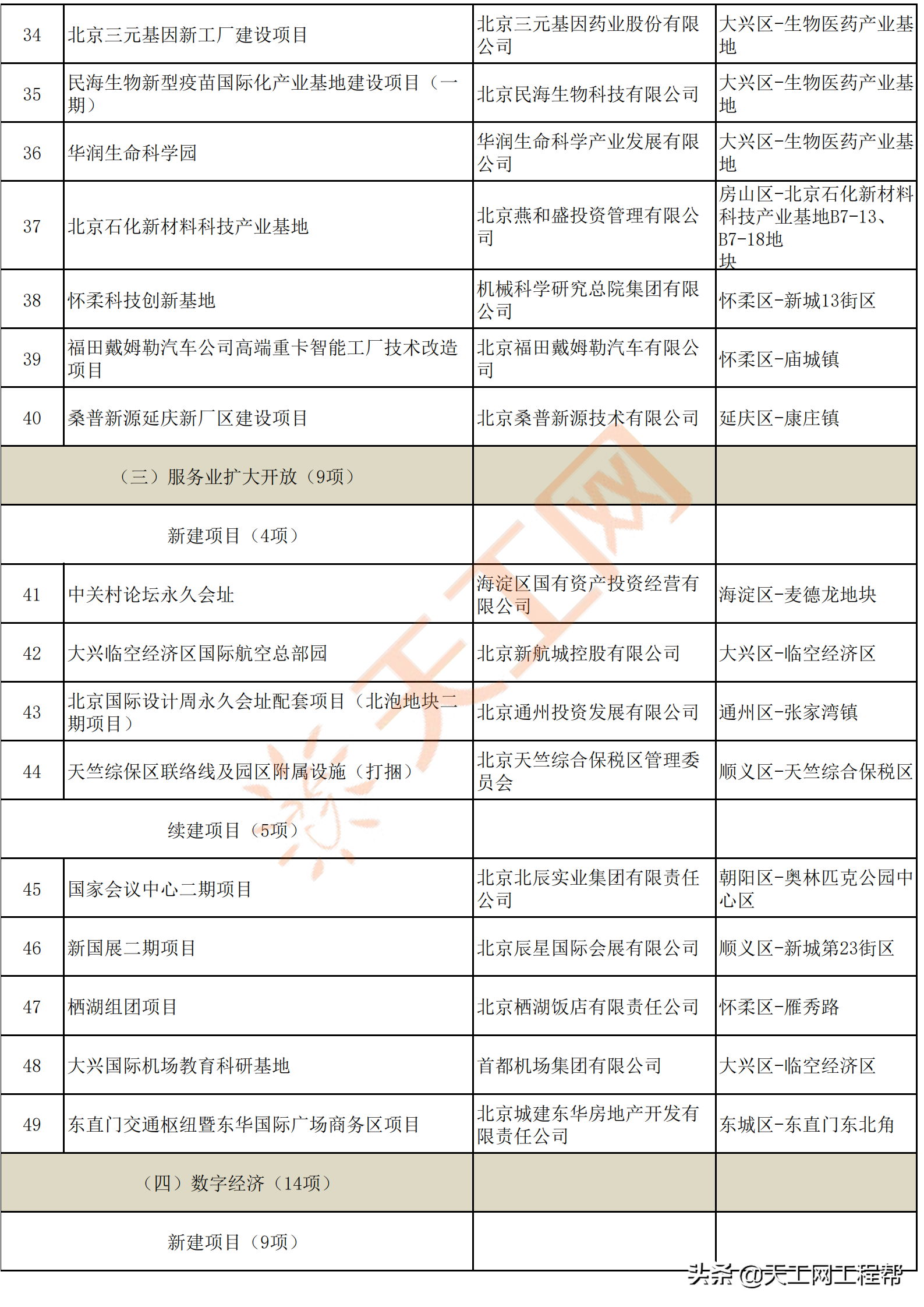 北京市2022年重点工程计划名单，共300个（附完整项目名单）