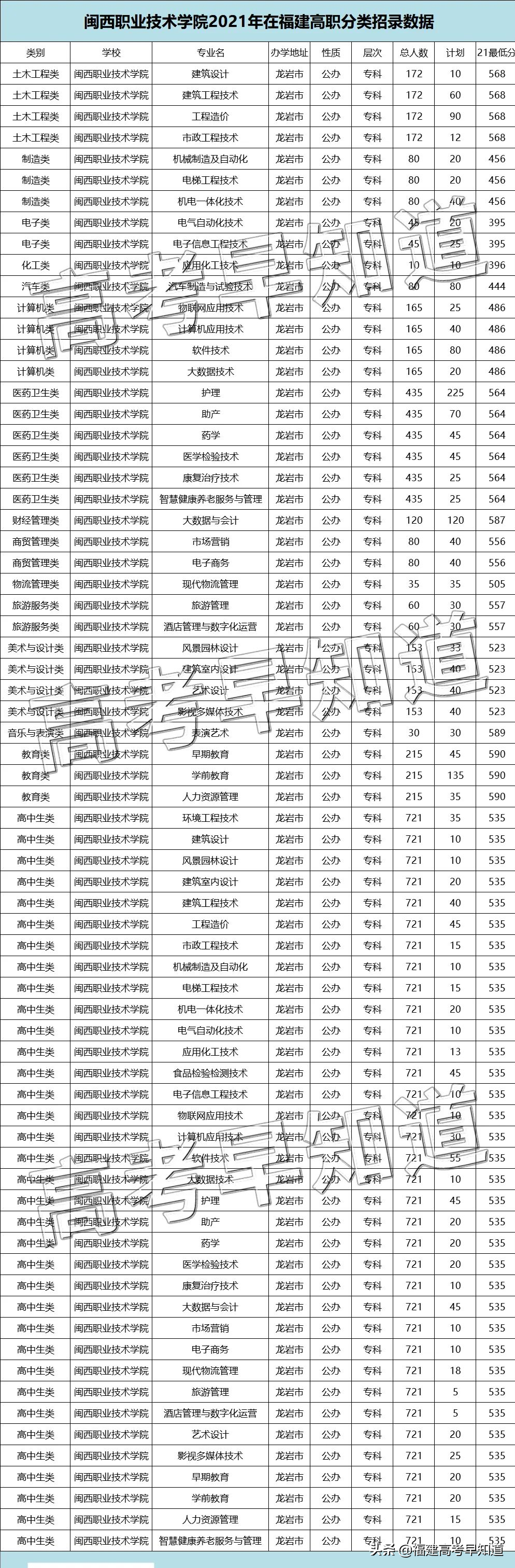 @2022高职分类考生：福建高职分类历年录取分汇总来了