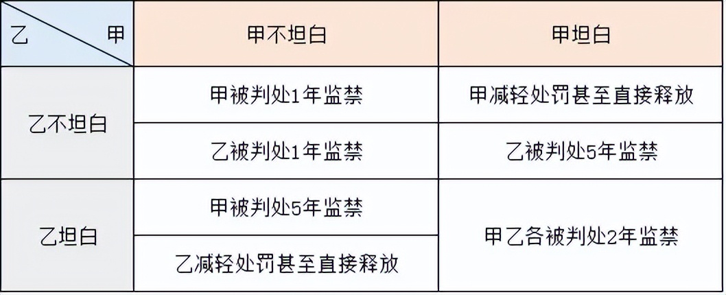 拒绝低效加班！别让“囚徒困境”限制你的职业发展