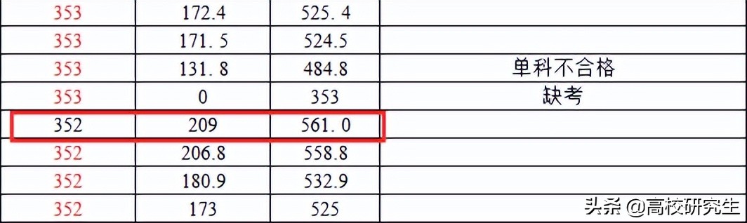 南邮计算机107名考生单科不合格直接被刷，还有407分考生，太可惜