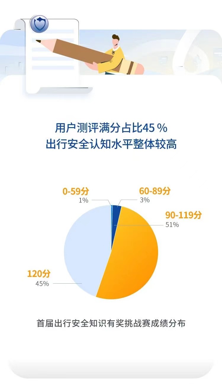 《超两万人参与答题，嘀嗒出行发布《首届出行安全知识有奖挑战赛总结报告》》