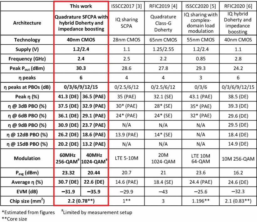 科研前线 | 成电罗讯团队研究成果喜获ISSCC“双黄蛋”