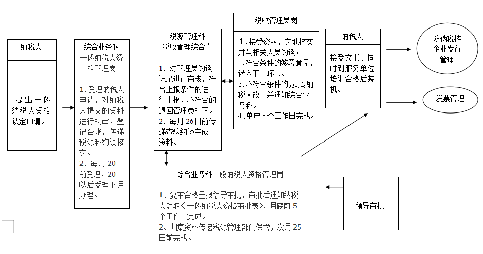 26岁女会计年薪20w，做的29张税收业务流程图十分详细，佩服