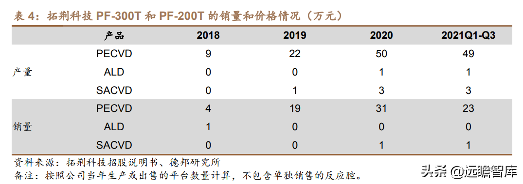 突破海外垄断，拓荆科技：半导体薄膜沉积设备国产龙头，扬帆起航