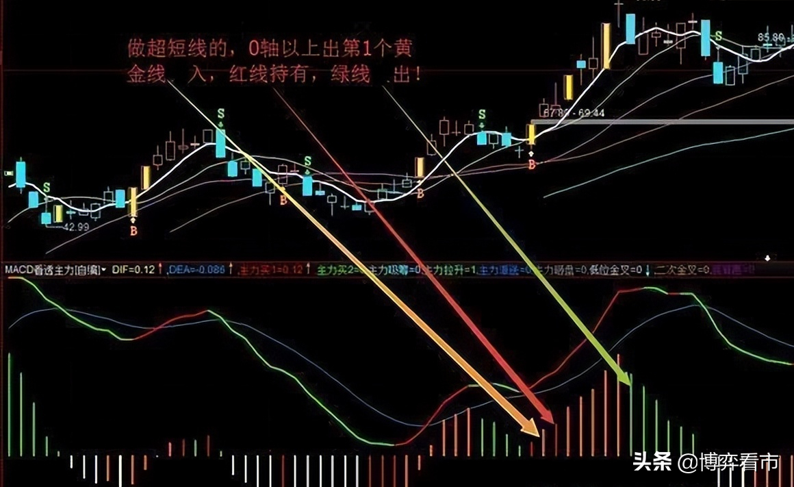MACD中不為人知的秘密，MACD的正確用法，吃透少走彎路
