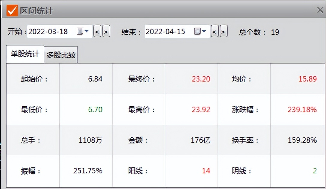 中交地產罕見虧損4.32億，股價卻暴漲225%，央企底色豪橫？