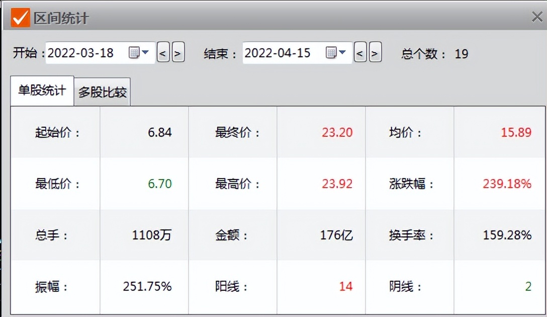 中交地产罕见亏损4.32亿，股价却暴涨225%，央企底色豪横？