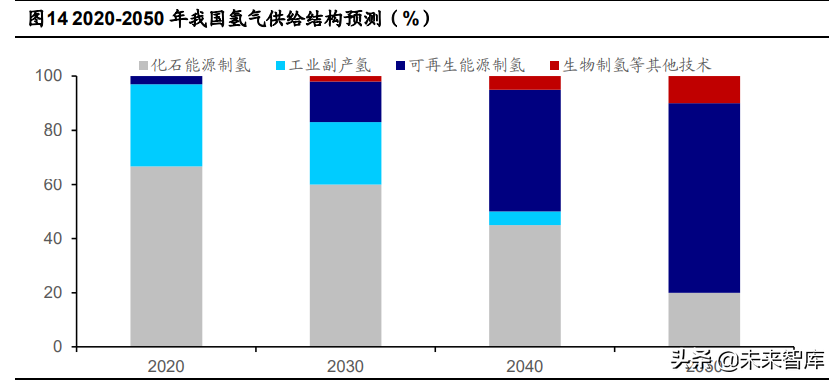 氢能源产业专题分析：痛点和机会