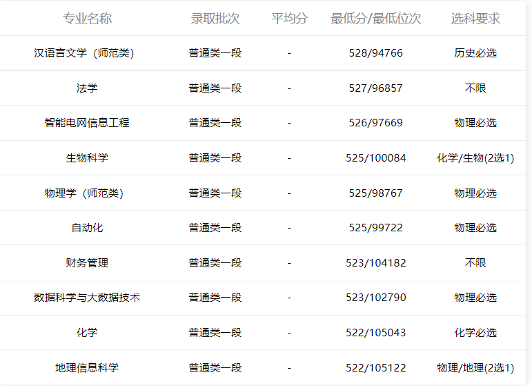 小鹿志愿：2021山东高考山东理工大学专业录取分数2022考生收藏