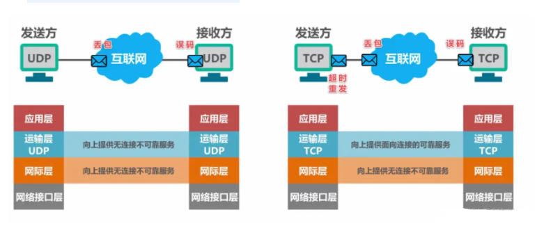 图解TCP、UDP，流量控制，拥塞控制，一次看懂