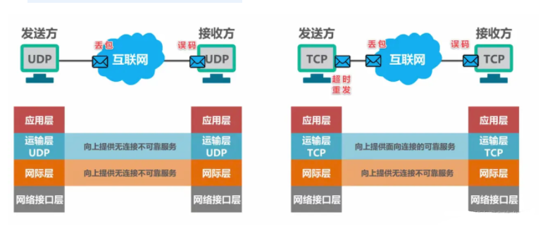 圖解TCP、UDP，流量控制，擁塞控制，一次看懂