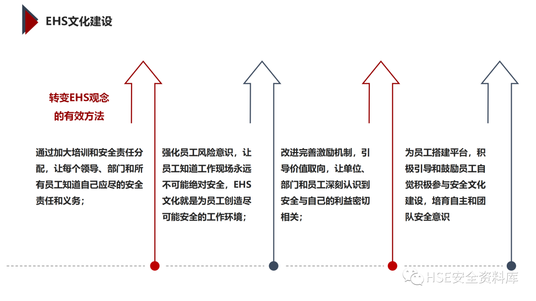 PPT | 「课件」基于杜邦理念的企业卓越EHS管理（145页）