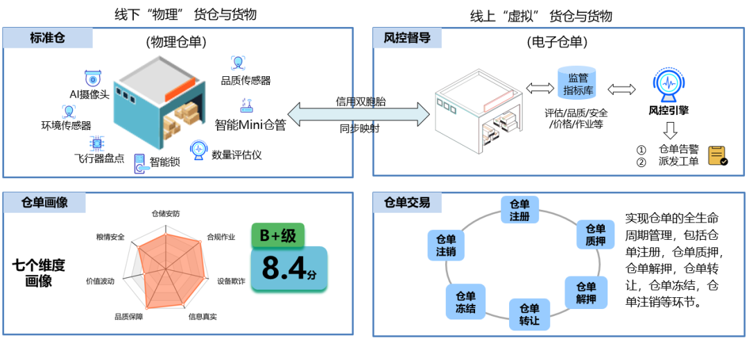 科技控货是供应链金融存货融资中最有效的风控措施