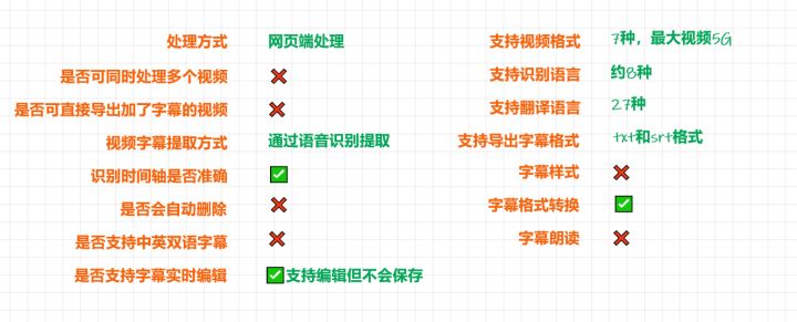 我花了3小时，测评了8款当下流行的字幕工具，推荐这3款