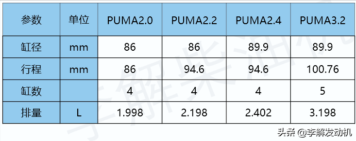 李解柴油机：车用2L～2.4L发动机PUMA，配套江铃域虎驭胜全顺