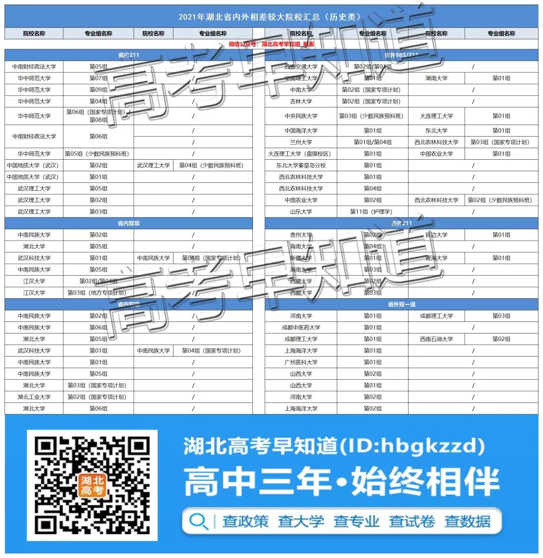 速看！2021年湖北历史类211分数，在省外竟然能上985/211
