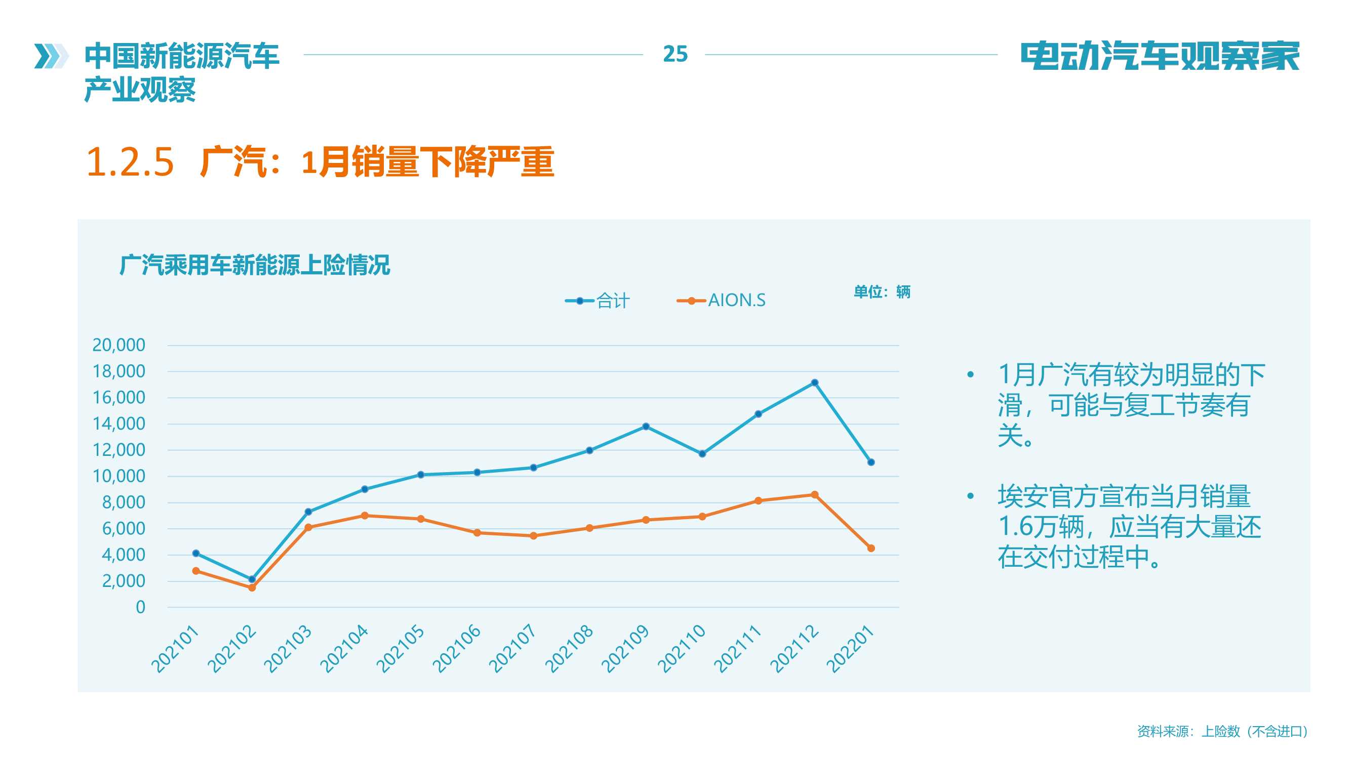 2022年中国新能源汽车产业观察报告（120页）（电动汽车观察家）