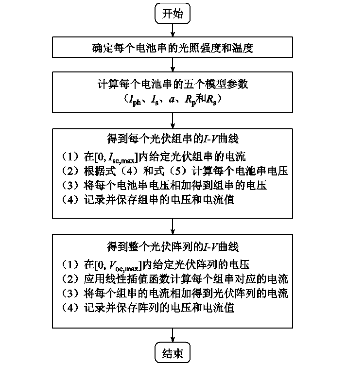 海軍工程大學(xué)科研人員提出局部遮擋下光伏陣列快速建模的新方法
