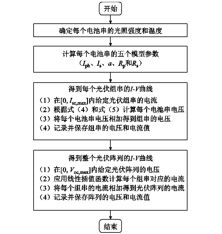 海军工程大学科研人员提出局部遮挡下光伏阵列快速建模的新方法