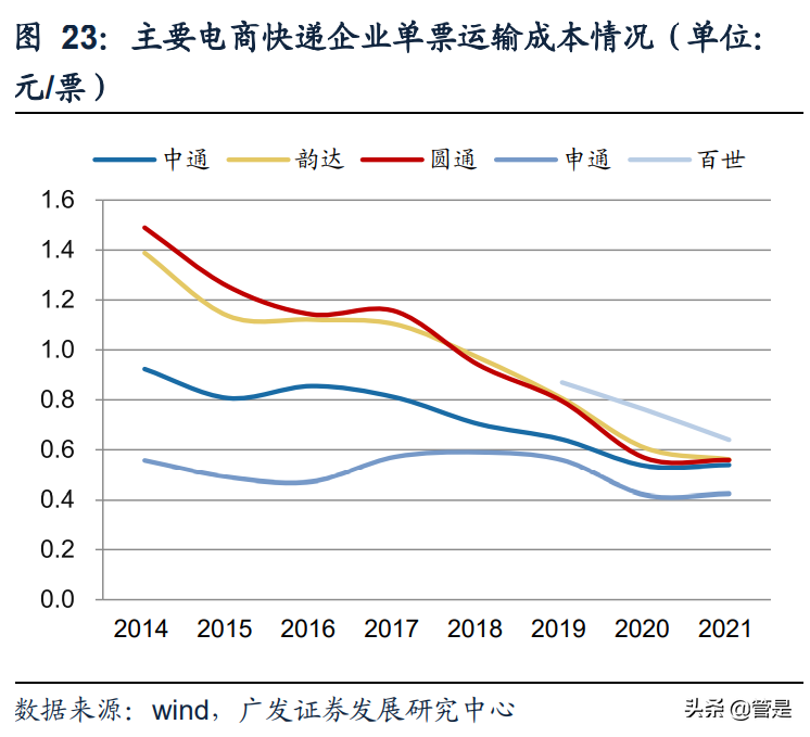 圆通速递研究报告：精细化管理与IT变革重构加盟制快递竞争优势