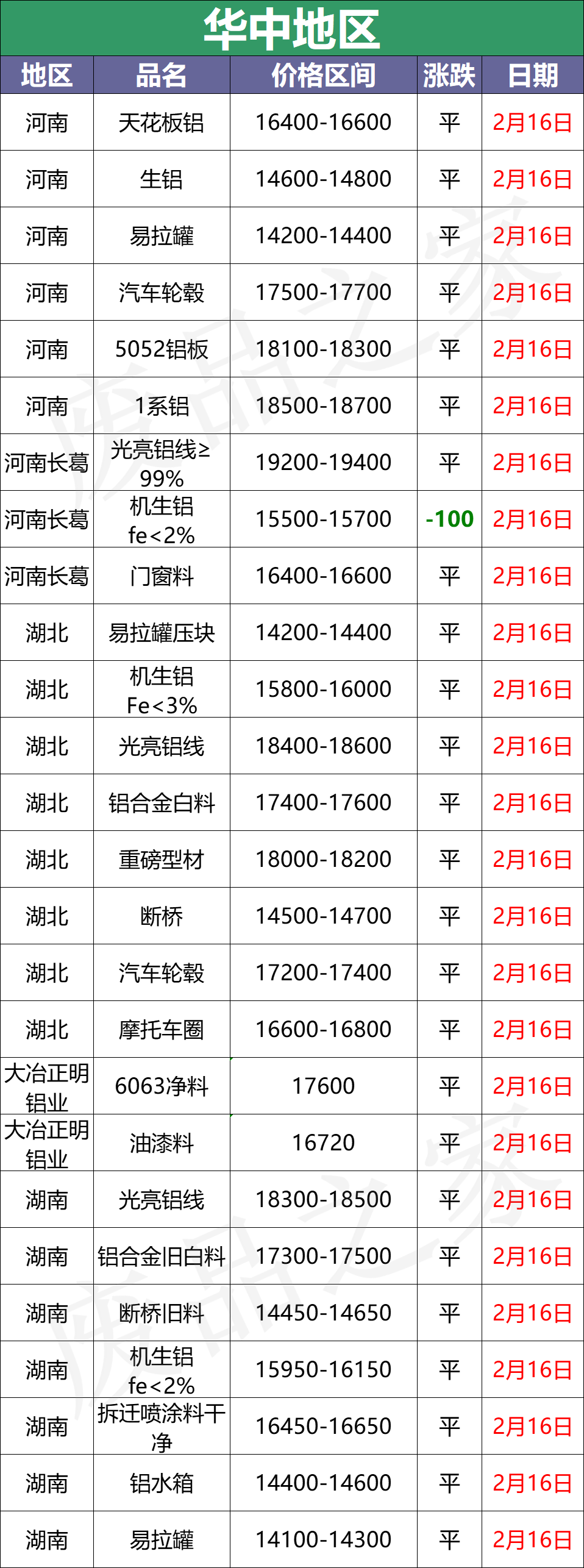 最新2月16日全国铝业厂家收购价格汇总（附价格表）