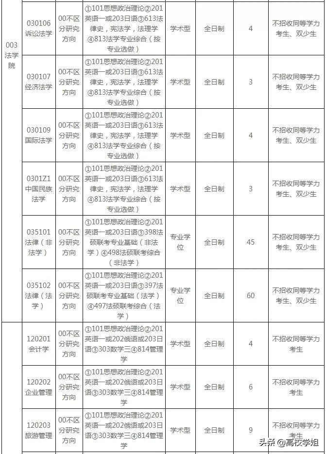 中央民族大学2019~2021年复试分数线