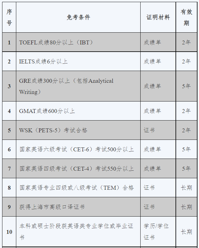 知点考博：复旦大学环境科学与工程系22年博士招生简章选拔办法