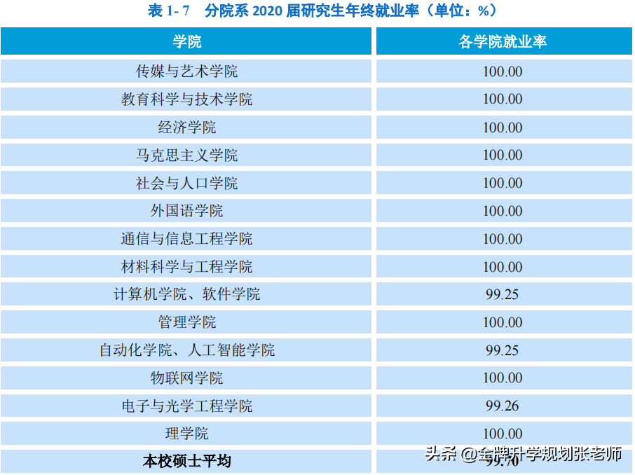 推荐报考南京邮电大学，就业率高、质量好，深造比例30%以上