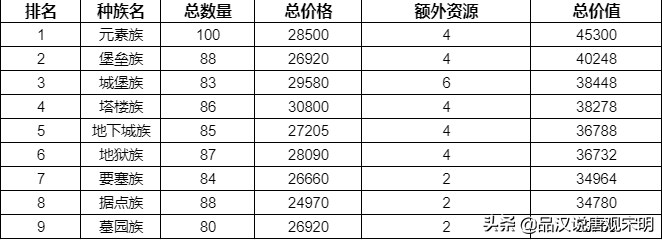 英雄无敌3种族全数据：哪个种族挥金如土，哪个种族却省吃俭用？