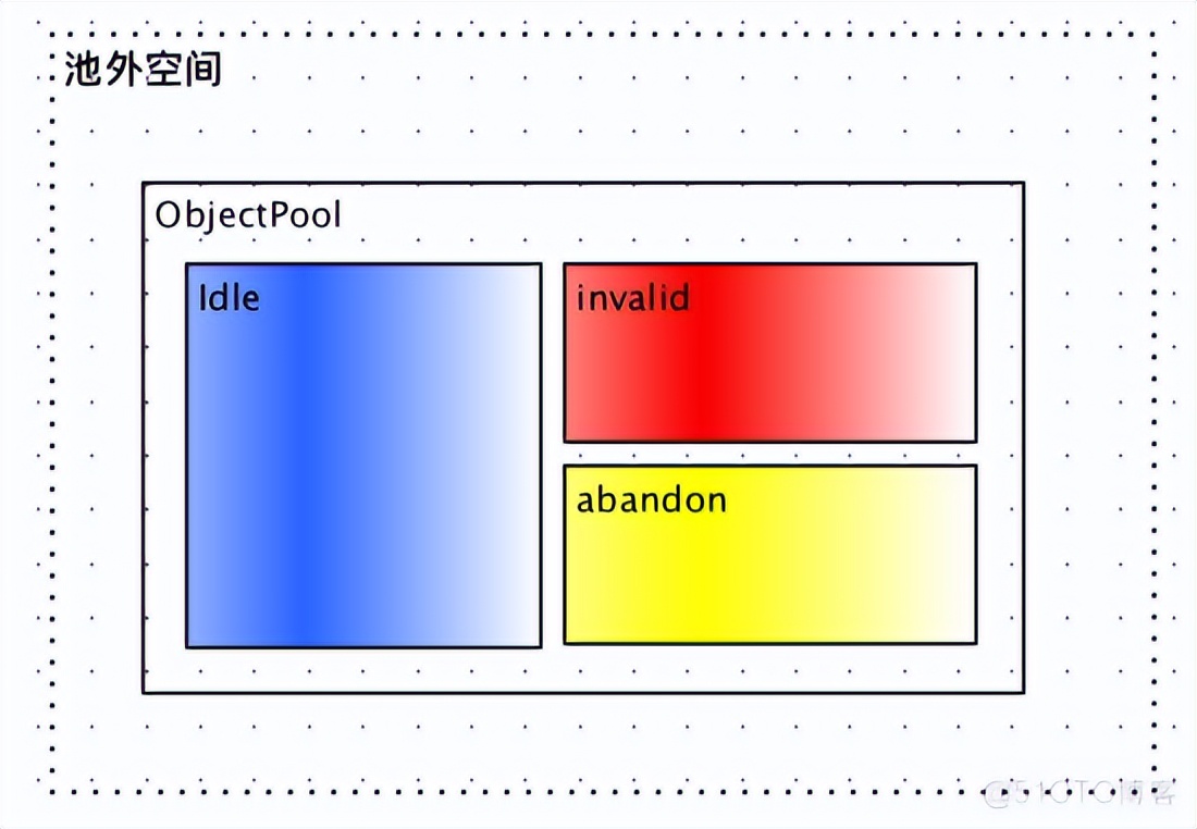 java对象池commons-pool-1.6详解