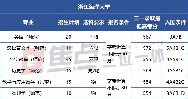 深度复盘 | 2021三位一体师范专业招生形势分析（下篇）