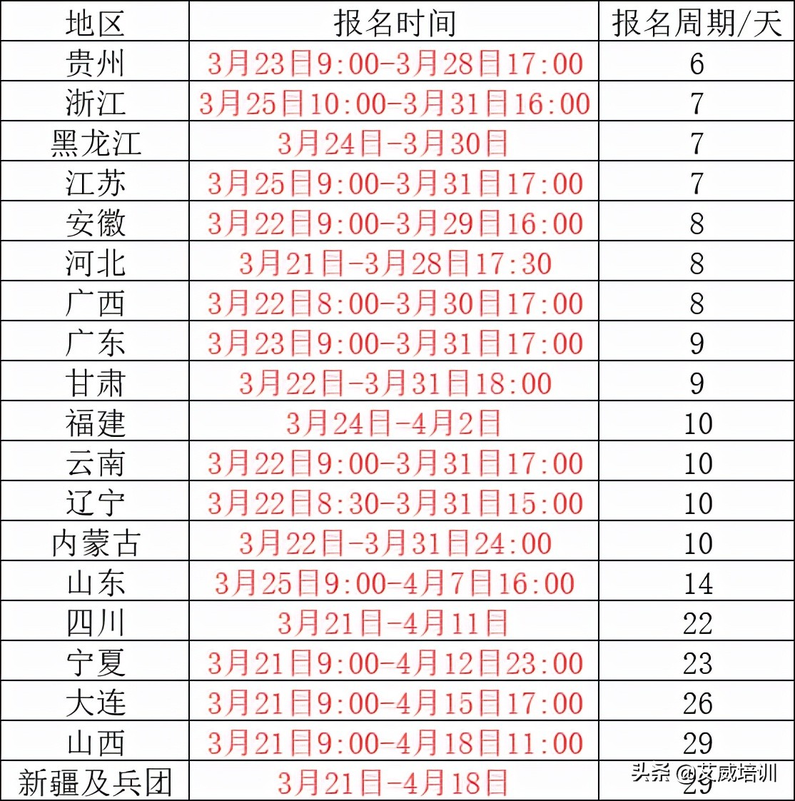 2022年上半年软考报名时间已公布，今日开始