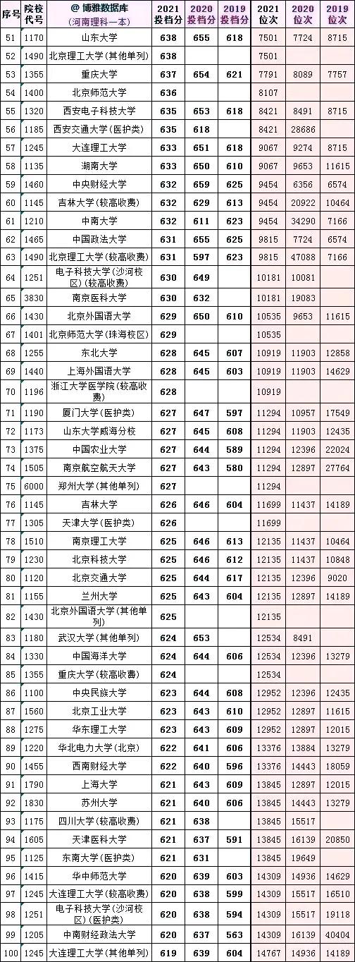 全国大学2019一2021在河南投档分数及对应省排名次