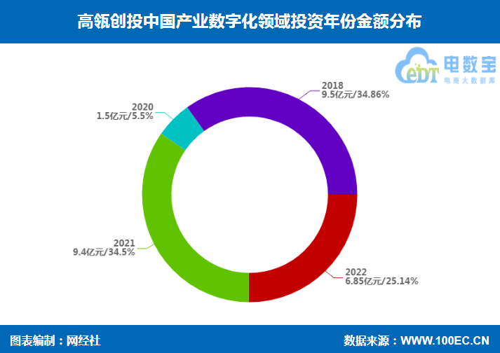 高瓴创投产业数字化投资布局 知衣科技 华秋 秒象科技等在列
