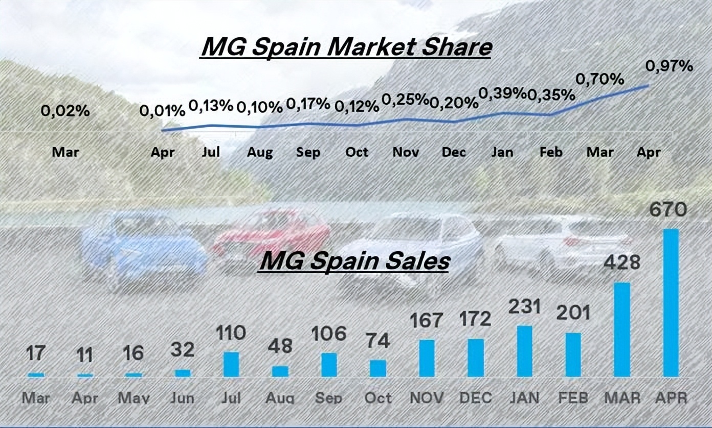 全球品质领潮欧洲，MG一季度创下中国品牌最好成绩