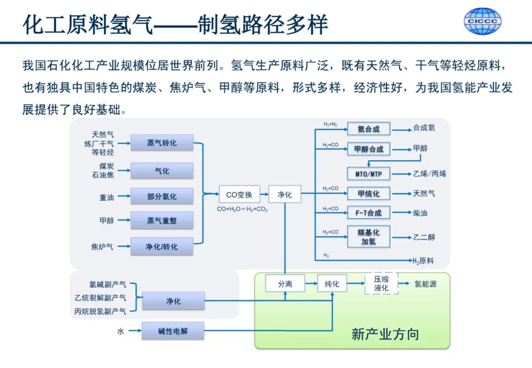 中国氢能供应链发展要点