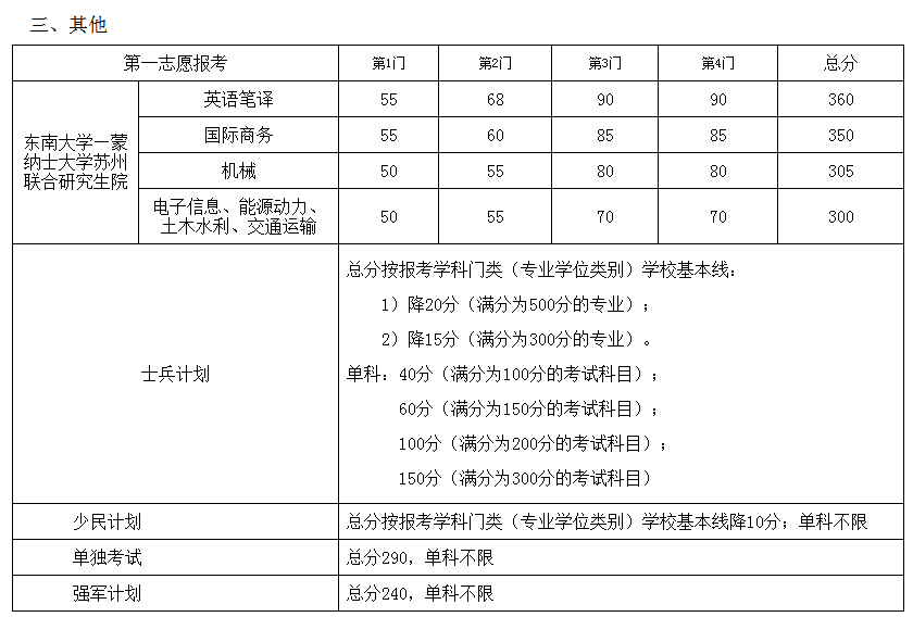 东南大学考研全攻略！建议收藏