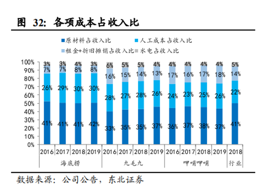 2021餐饮闭店潮背后，成本结构的“343”法则