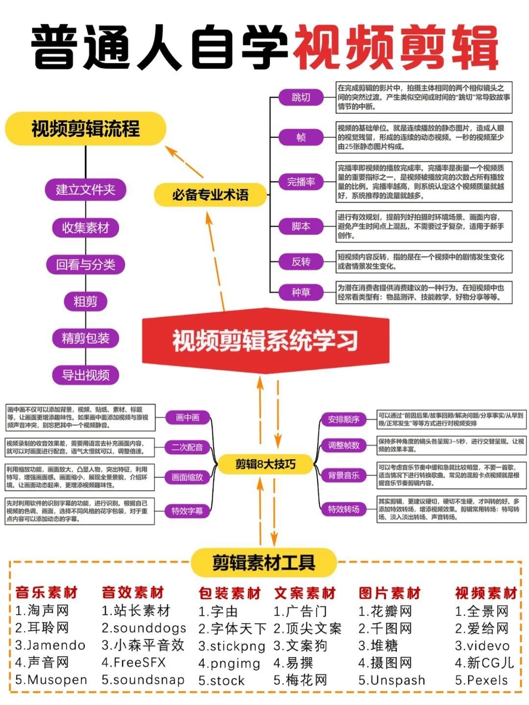 影视剪辑，普通人如何一个人自学视频剪辑零基础入门