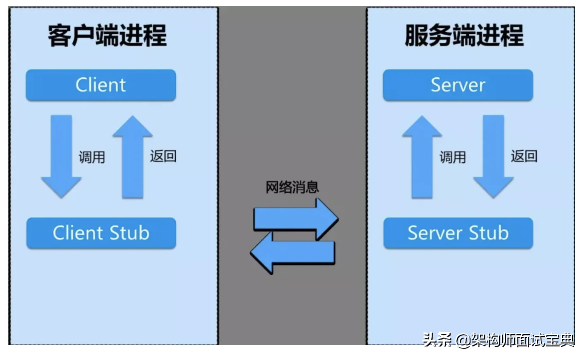 什么是远程过程调用（RPC）