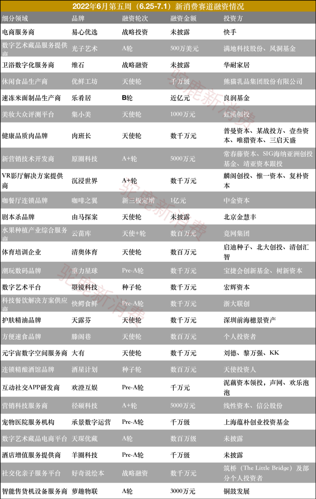 27家新消费品牌获得融资；「乐肴居」、「咖啡之翼」获上亿元融资