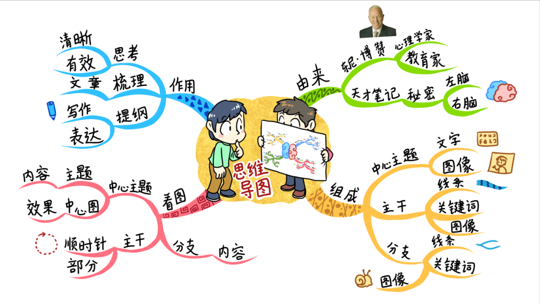 思维导图基础入门：思维导图使用体现在对信息的整合以及连接上