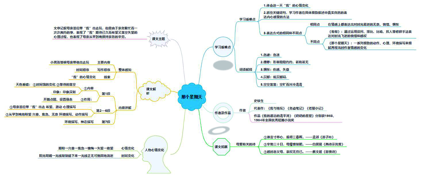 思维导图在小学语文阅读教学中的应用