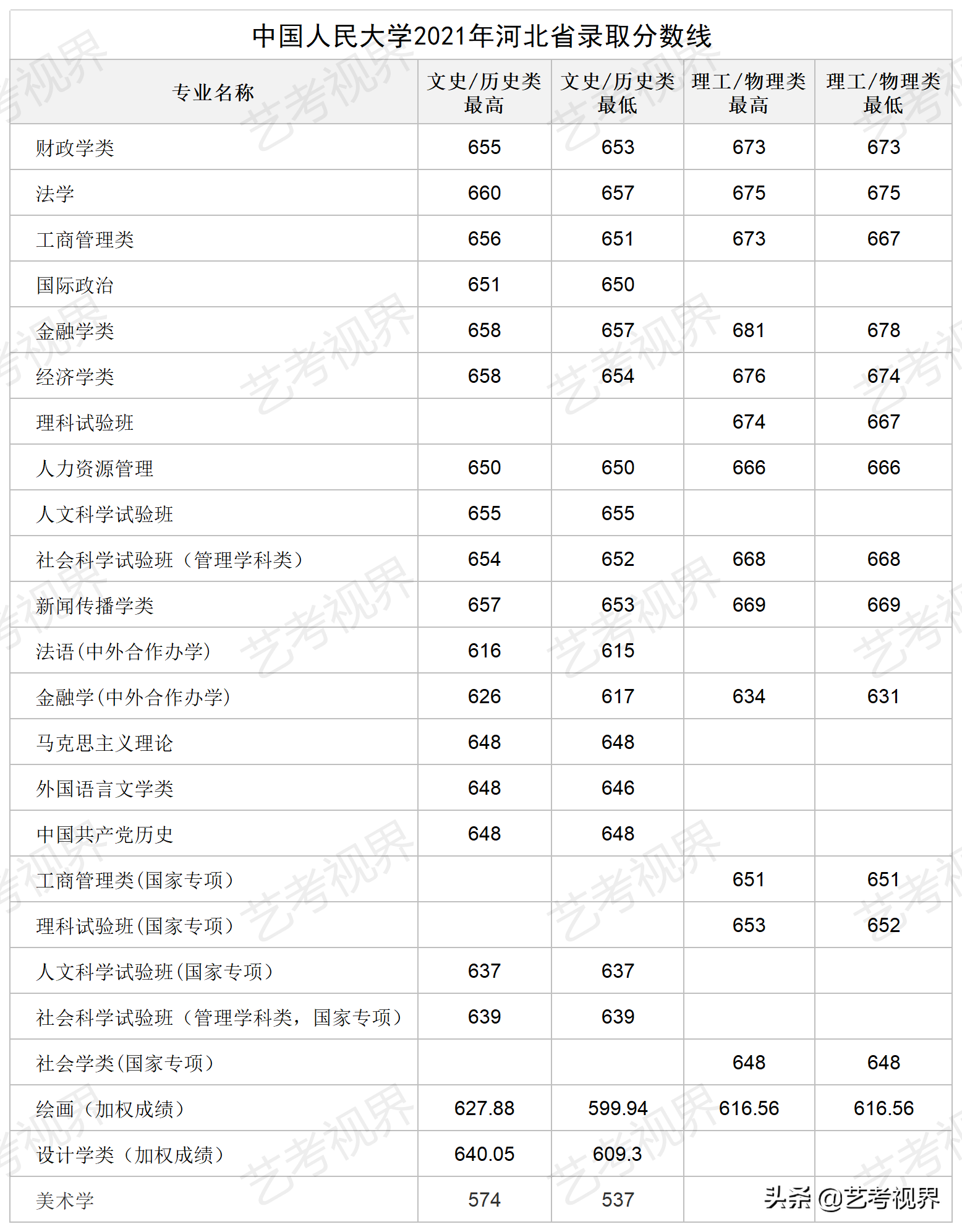 2022高考分数：中国人民大学2021年高考文化录取分数线公布