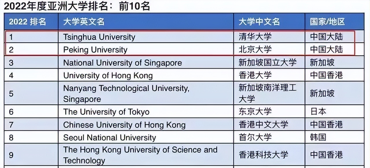 亚洲大学新排名曝光：前10名中国占6所，清华北大均上榜