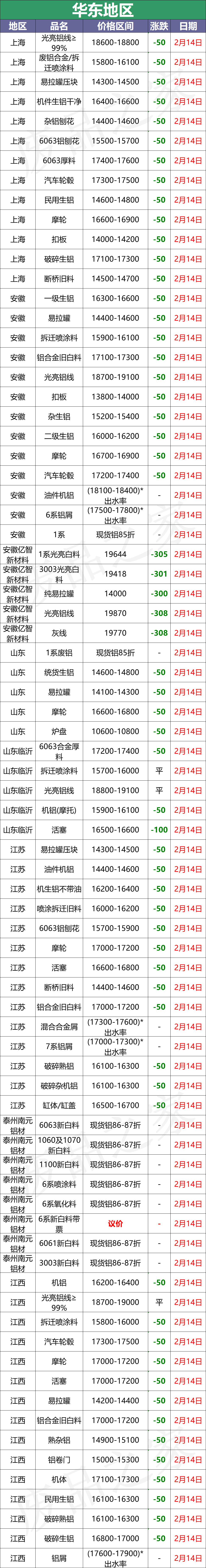 最新2月14日全国铝业厂家收购价格汇总（附价格表）