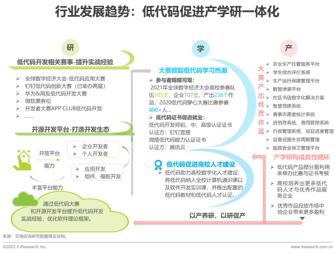 2022年中国低代码行业生态发展洞察报告